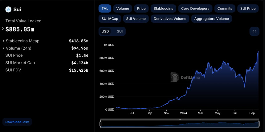 SUI Price Sits 40% Below All-Time High As TVL Approaches $1 Billion